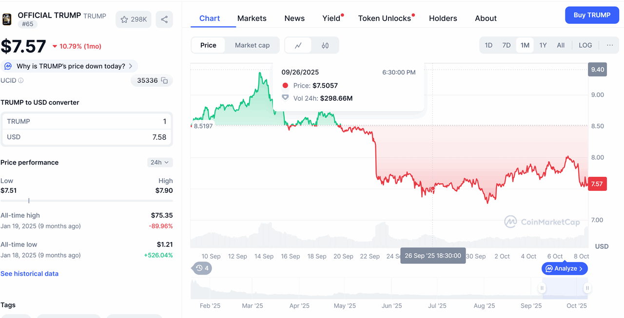 0199c2d8-07a3-7c53-9050-8802f1a75b1f-png Đồng memecoin của Trump đã giảm 10% trong tháng qua. Nguồn: CoinMarketCap