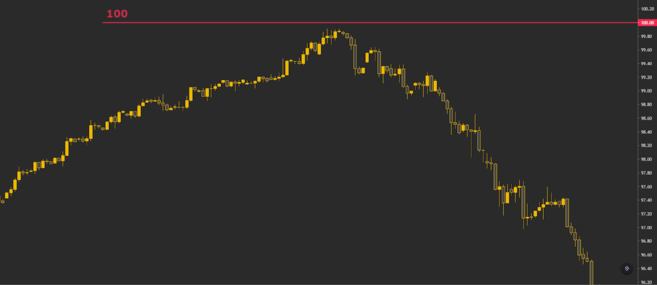 Chỉ số Đô la Mỹ (DXY) đảo chiều trước khi đạt 100.