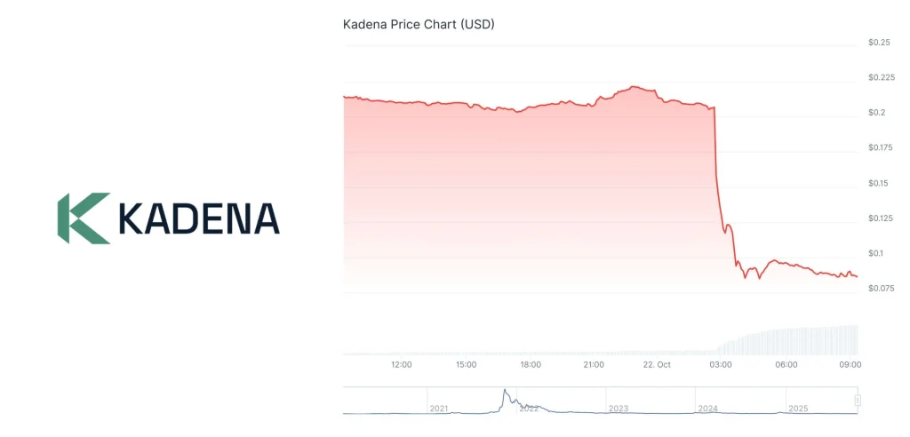Kadena tuyên bố giải thể, giá KDA lập tức sụp hơn 60%