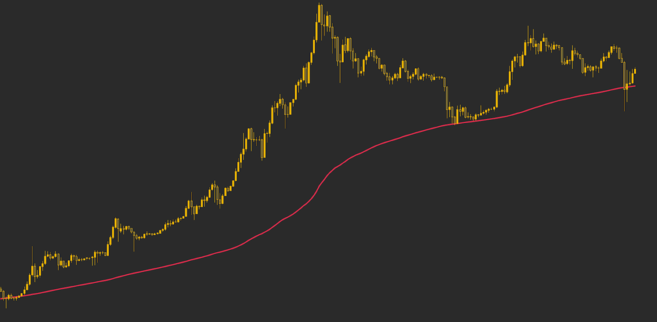 Đường trung bình động 200 tuần dựa trên giá của Bitcoin.