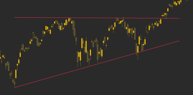 Các đường xu hướng đóng vai trò là hỗ trợ và kháng cự cho S&P 500.