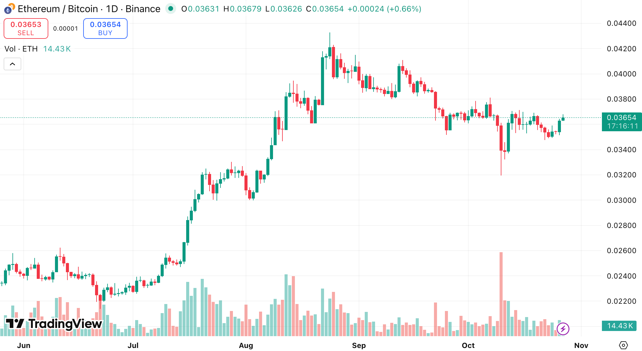 altcoin-sap-bung-no-coinphoton-1 Thị trường Altcoin sắp bùng nổ khi sự thống trị của Bitcoin suy yếu