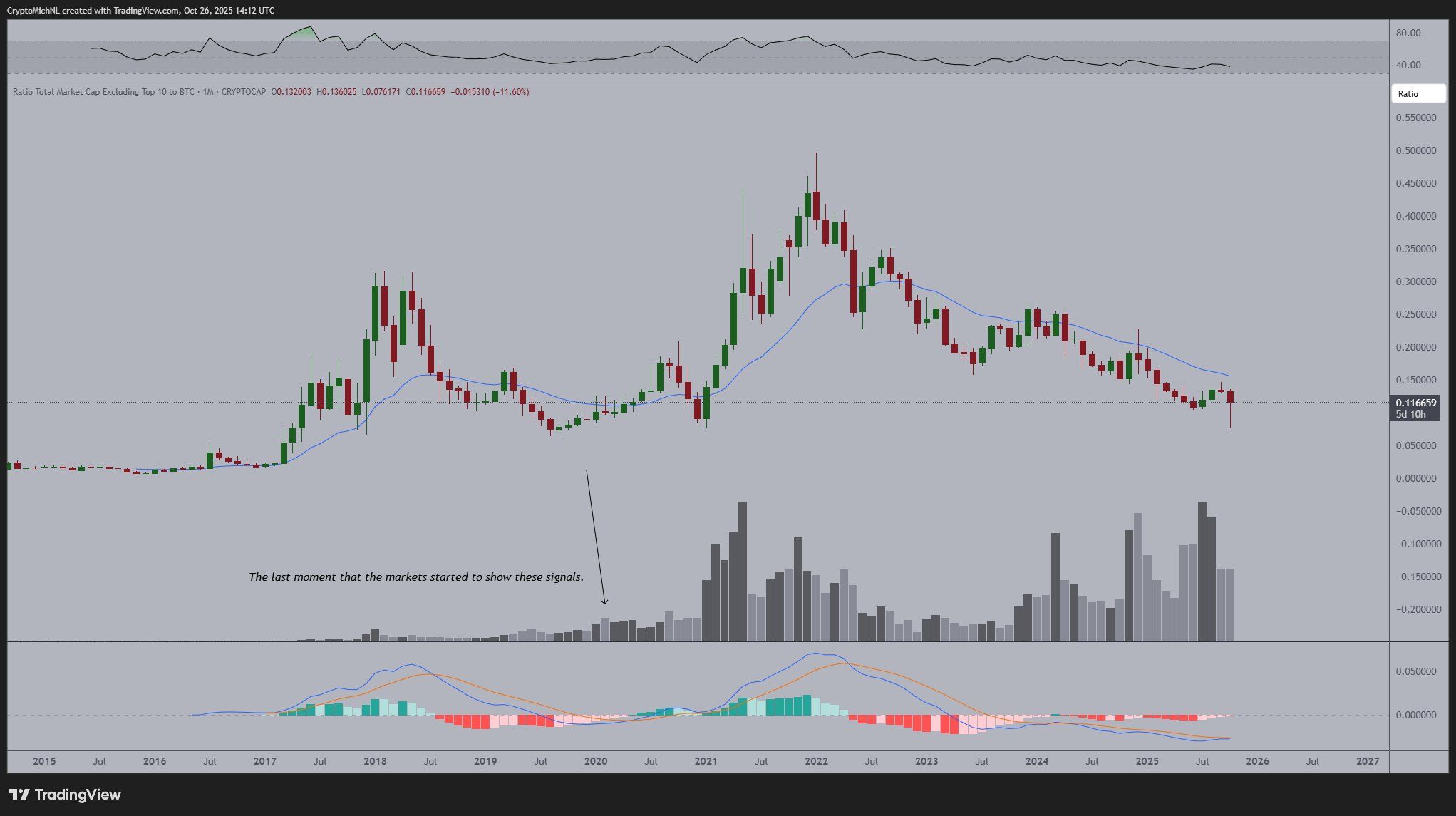 altcoin-sap-bung-no-coinphoton Thị trường Altcoin sắp bùng nổ khi sự thống trị của Bitcoin suy yếu