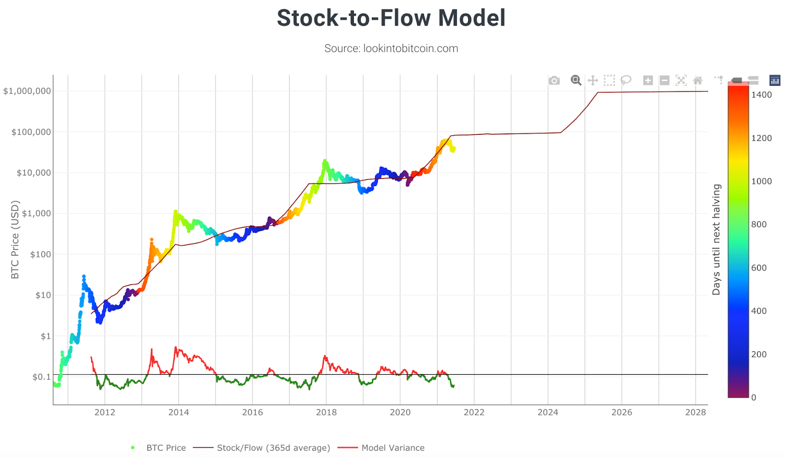 be220f38c34d4f6380a7ea60d0cb783a stock-to-flow-model-btc