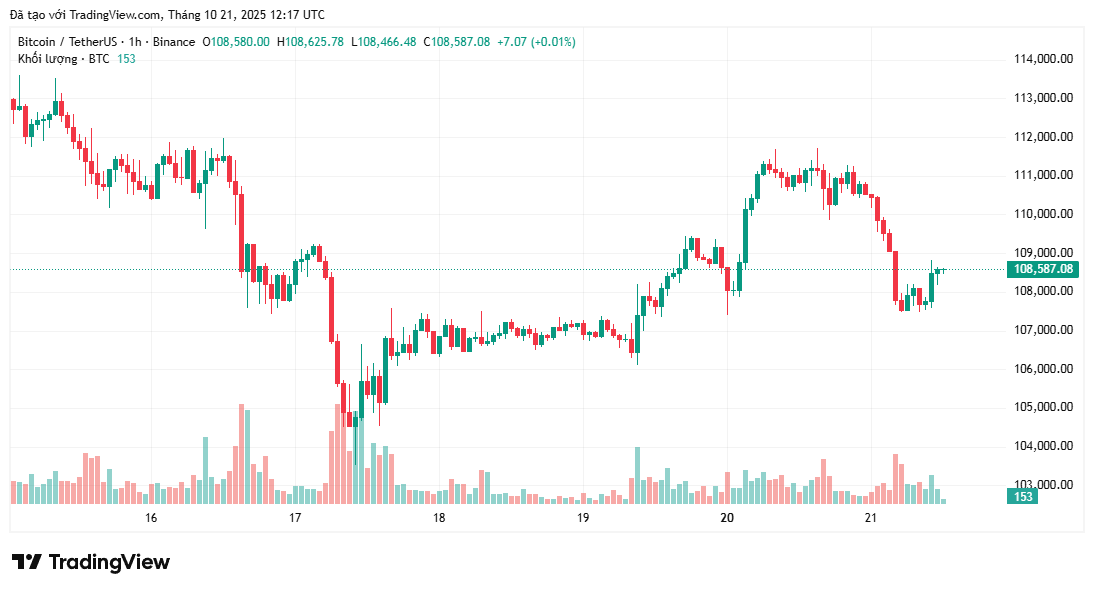 bieu-do-gia-btc-coinphoton-14 Việc Bitcoin giảm xuống 104.000 đô la là "thảm họa"