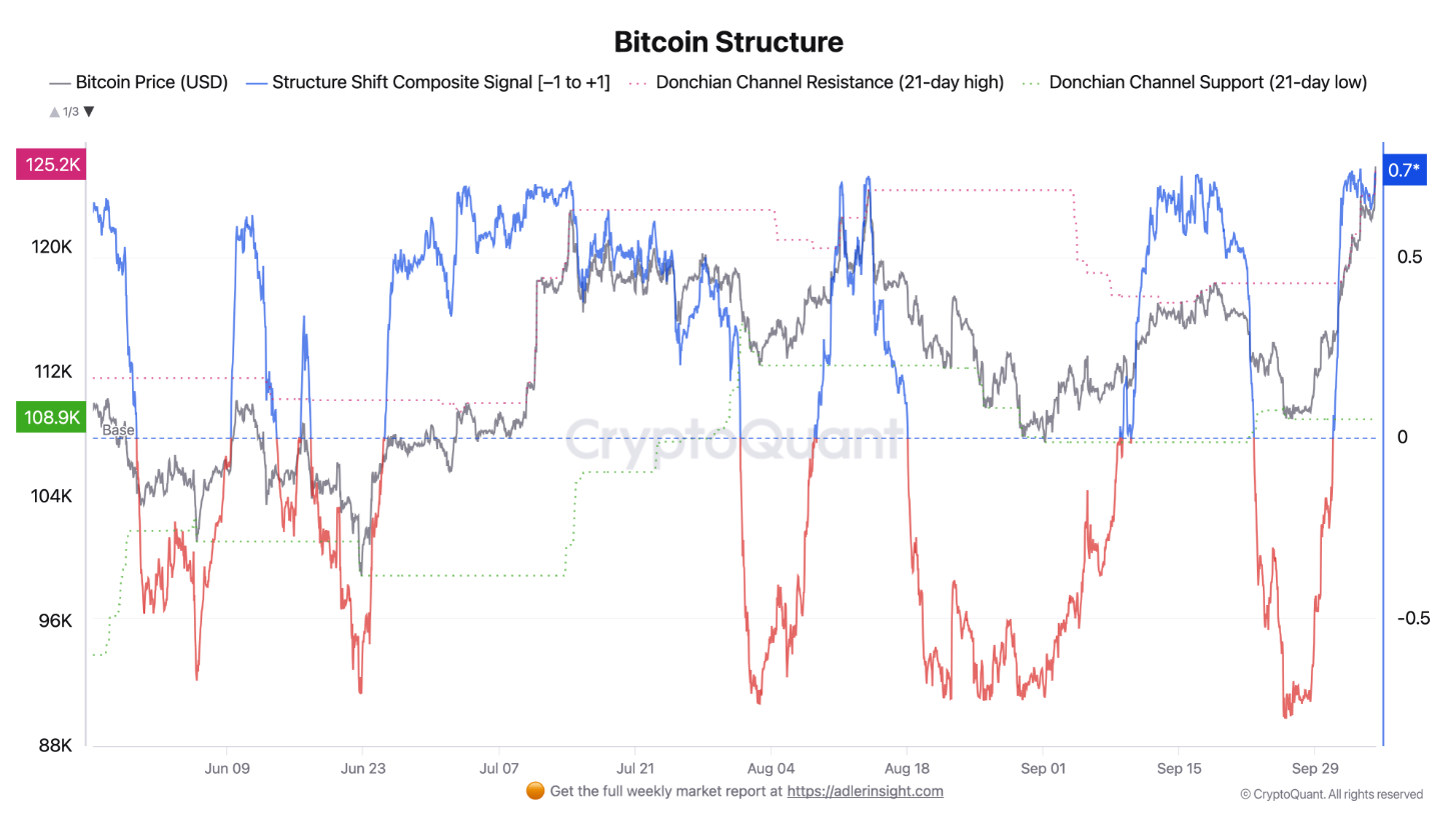 bieu-do-gia-btc-coinphoton-3 3 chỉ số mà phe bò đang theo dõi sau khi Bitcoin thiết lập ATH mới