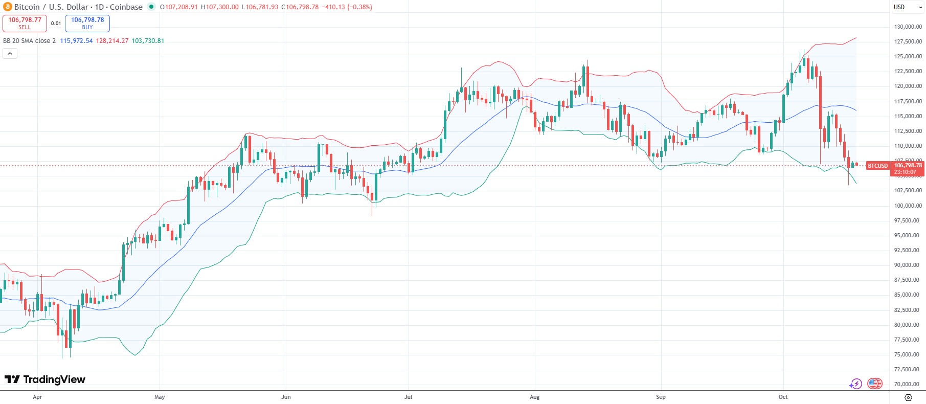 bieu-do-gia-btc-coinphoton John Bollinger: Hãy 'chú ý' vì động thái lớn có thể sắp xảy ra