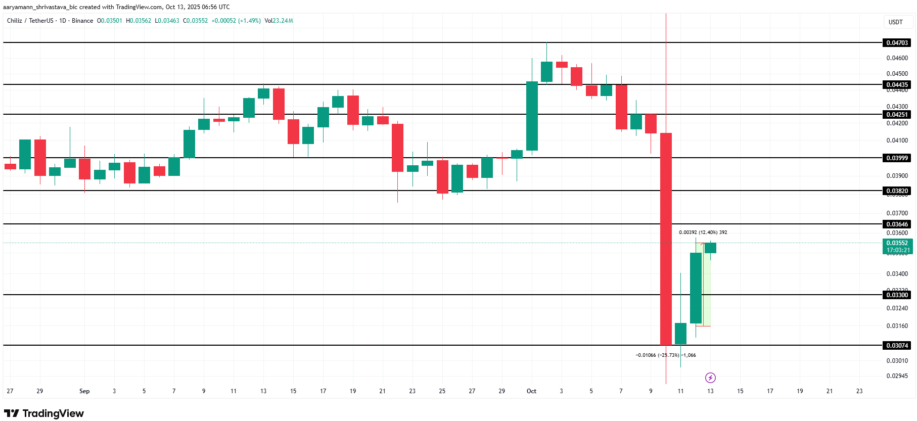 bieu-do-gia-chz-coinphoton 3 altcoin đáng chú ý trong tuần thứ ba của tháng 10 năm 2025