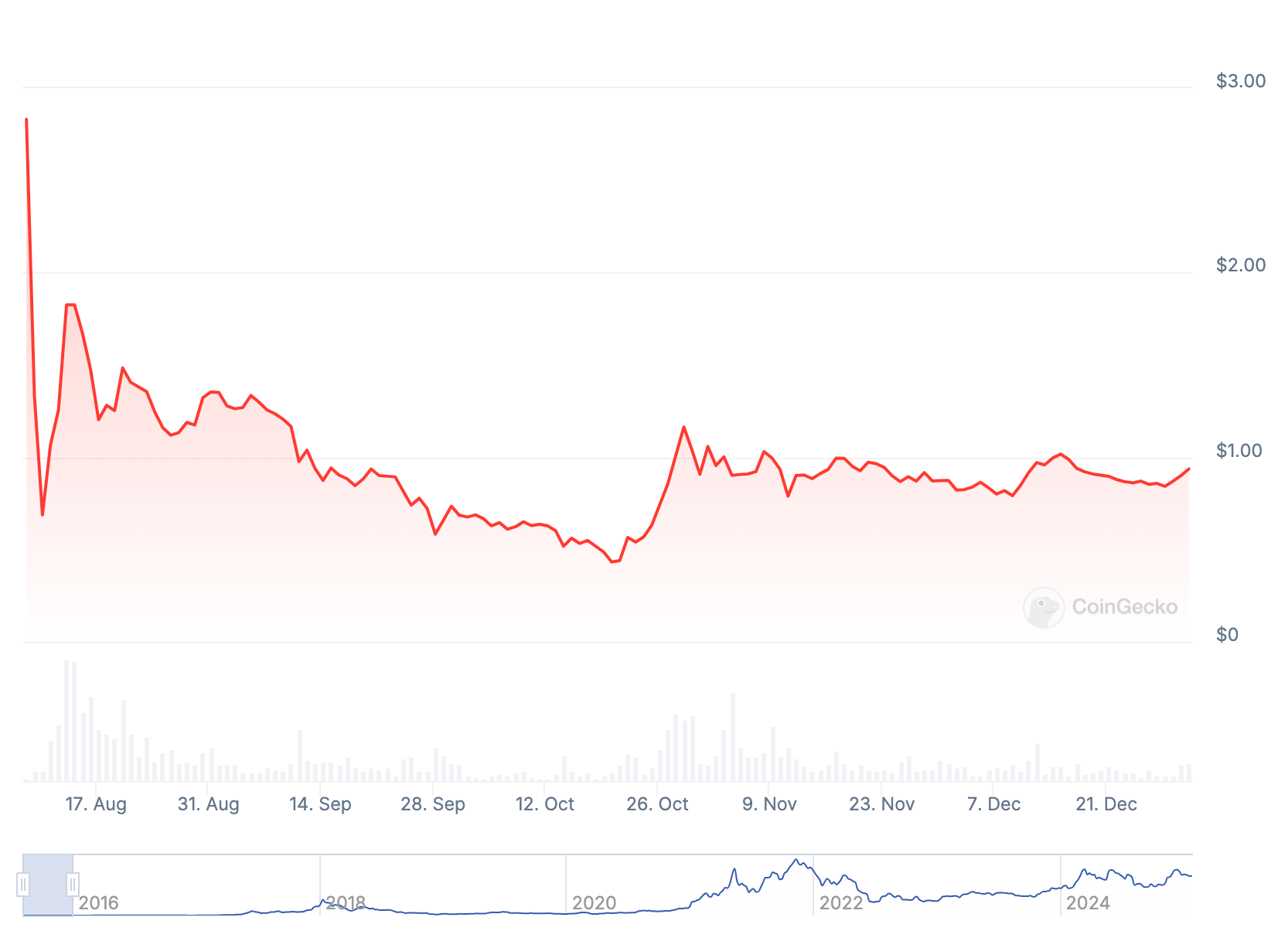 bieu-do-gia-eth-2015 bieu do gia eth 2015