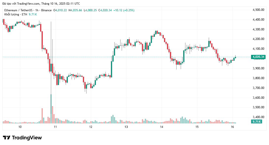 bieu-do-gia-eth-coinphoton-3 Đây là nguyên nhân giá ETH khó có thể tăng lên 5.000 đô la