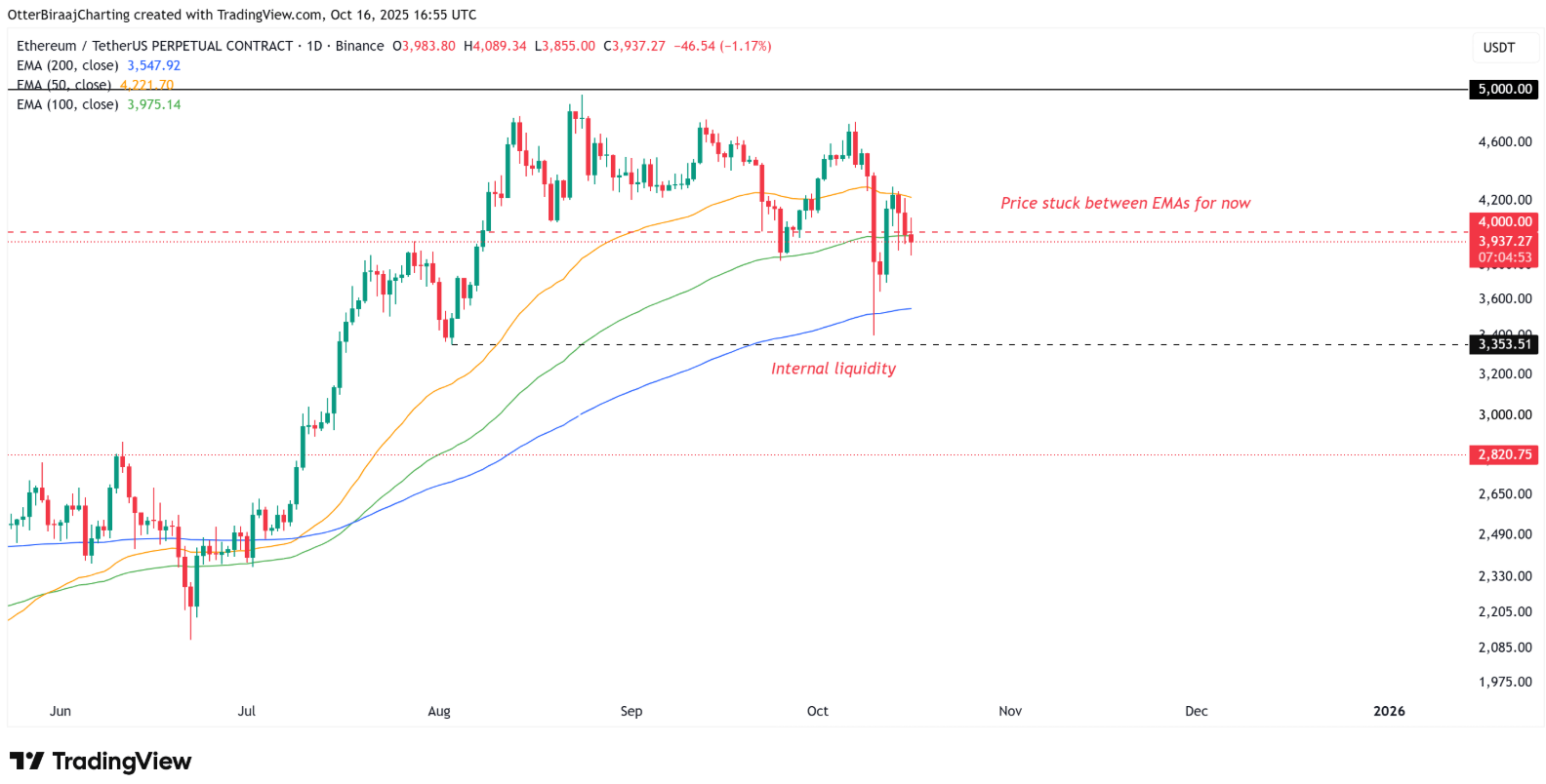 bieu-do-gia-eth-coinphoton-4 94% các nhà đầu tư bán lẻ Ether thiết lập lệnh long