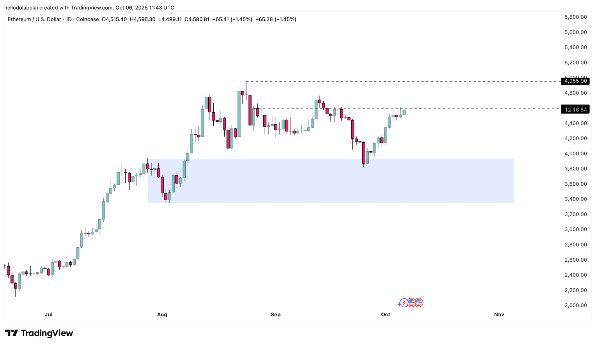 bieu-do-gia-eth-coinphoton Cá voi tiền điện tử đang đặt cược lớn vào tháng 10 này – Đây là những gì họ đang mua!