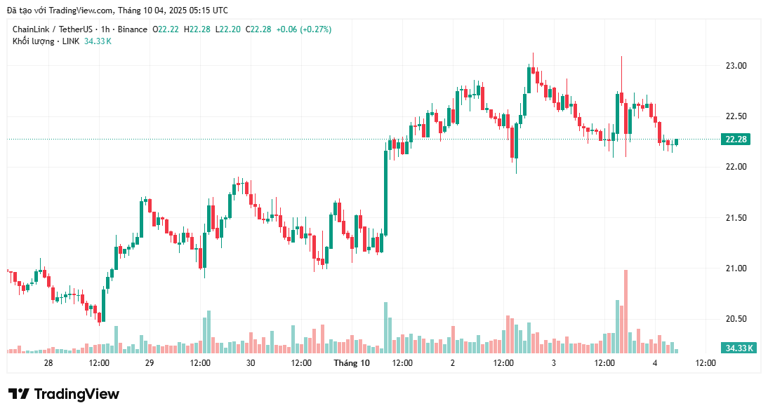 bieu-do-gia-link-coinphoton 5 lý do hàng đầu khiến Chainlink có thể sắp breakout mạnh mẽ