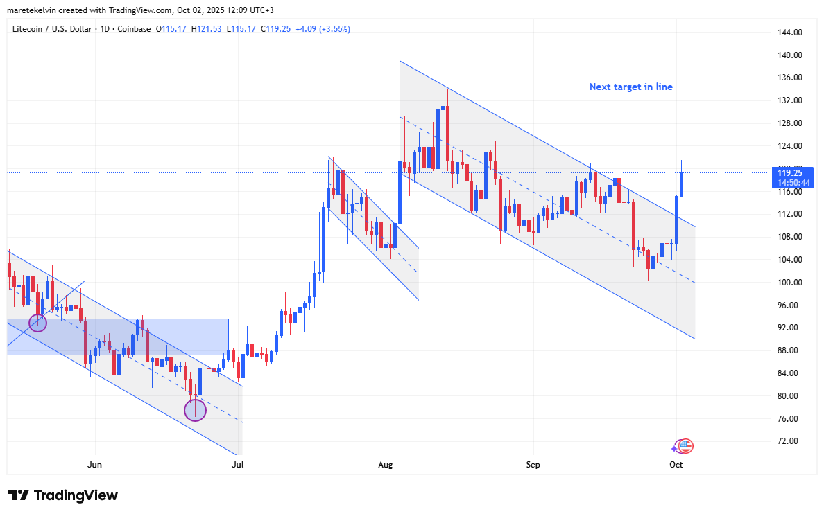 bieu-do-gia-ltc-coinphoton Litecoin nhắm mục tiêu 135 đô la sau khi vượt qua mức 112 đô la