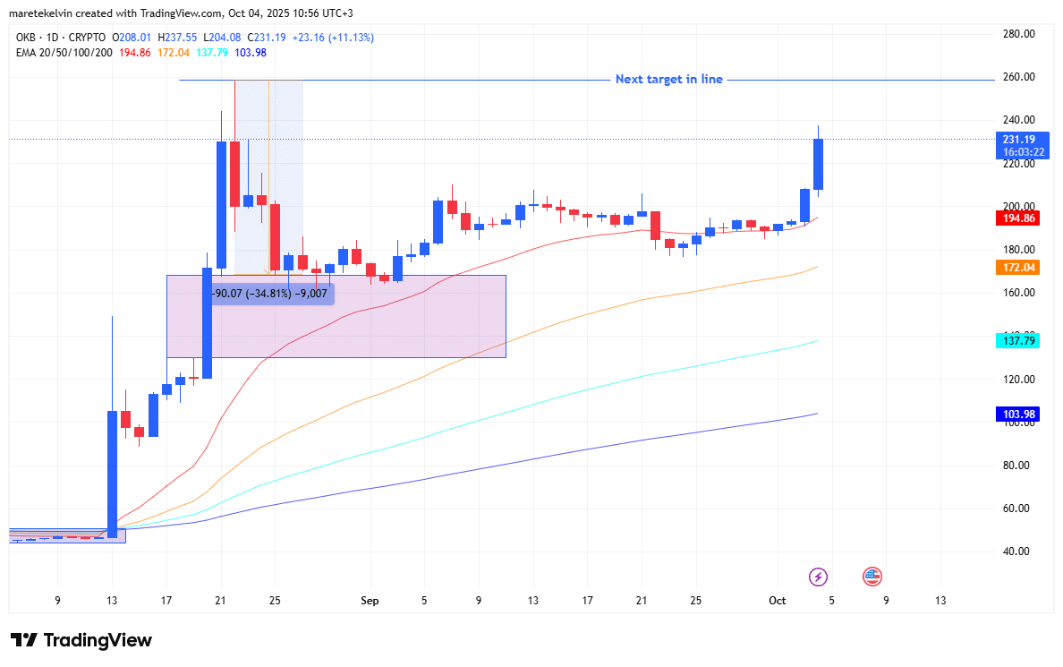 bieu-do-gia-okb-coinphoton OKB nhắm mục tiêu 260 đô la sau khi tăng 18%
