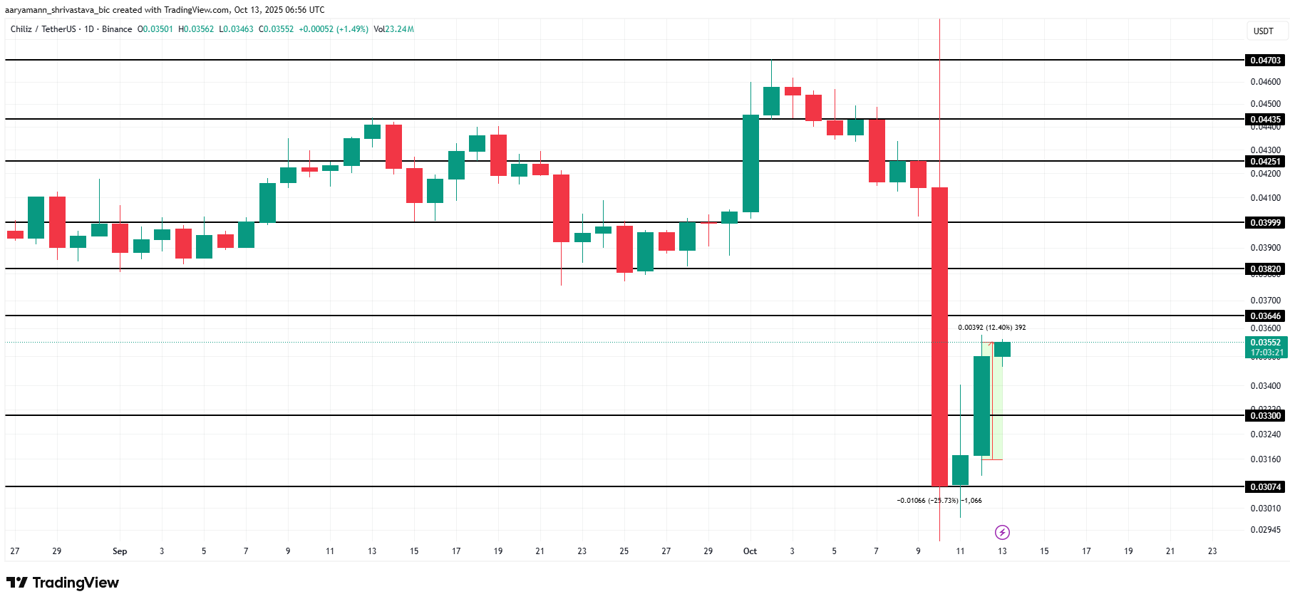 bieu-do-gia-tao-coinphoton-1 3 altcoin đáng chú ý trong tuần thứ ba của tháng 10 năm 2025
