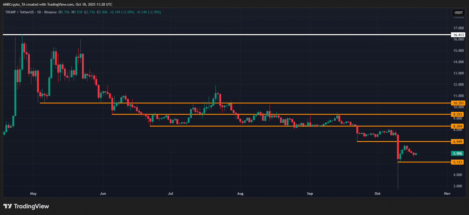 bieu-do-gia-trump-coinphoton Tại sao NewsMax vẫn đặt cược 5 triệu đô la vào Official Trump (TRUMP) dù giá giảm 70%?