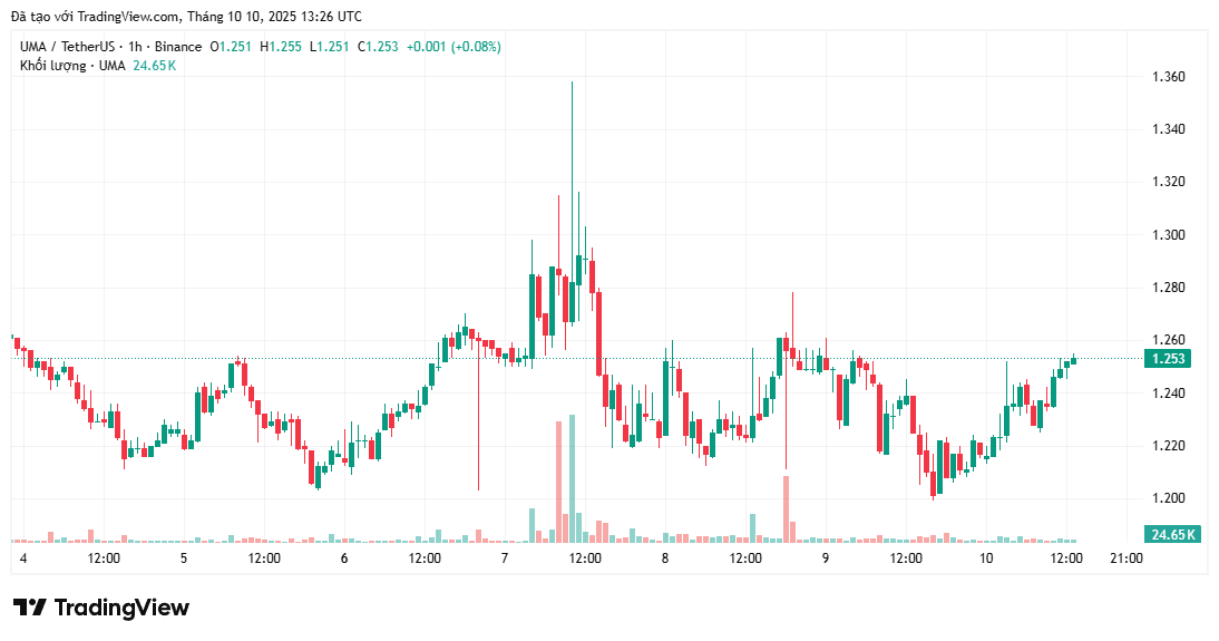bieu-do-gia-uma-coinphoton 3 Altcoin sẽ được hưởng lợi từ việc định giá Polymarket tăng vọt
