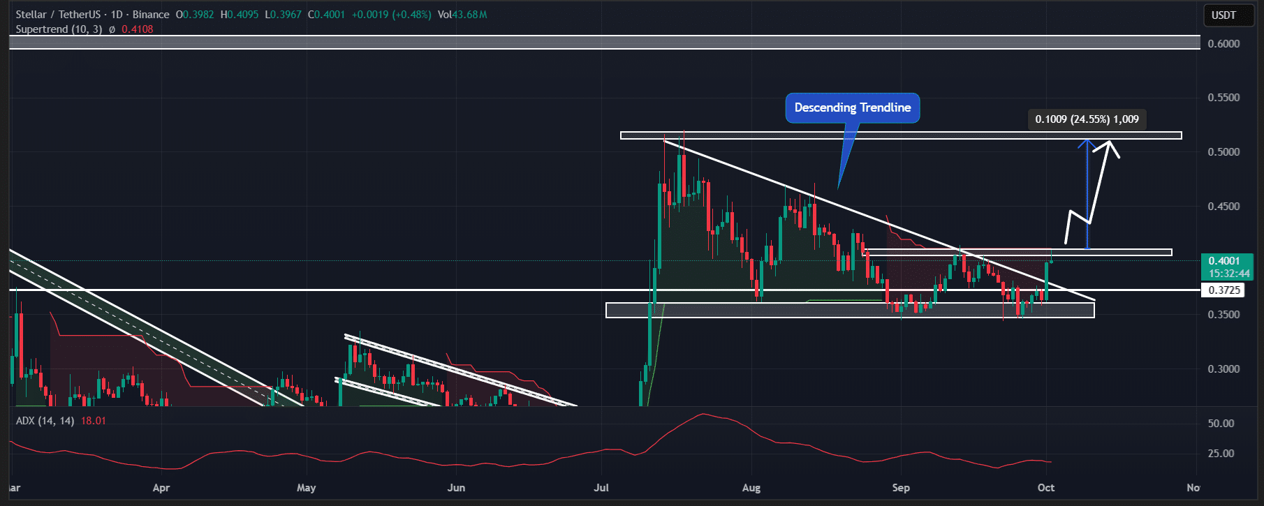 bieu-do-gia-xlm-coinphoton-1 Đây là lý do tại sao lịch sử tháng 10 thúc đẩy XLM tăng giá