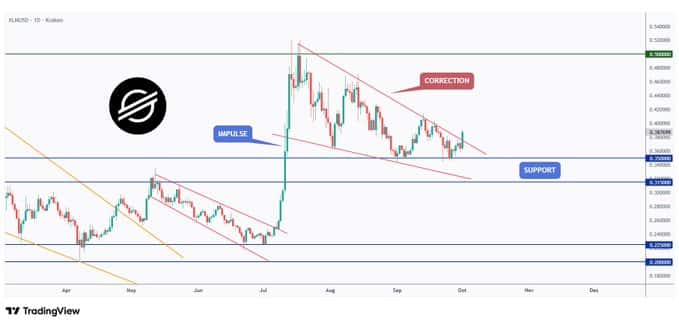 bieu-do-gia-xlm-coinphoton Đây là lý do tại sao lịch sử tháng 10 thúc đẩy các cược tăng giá vào XLM