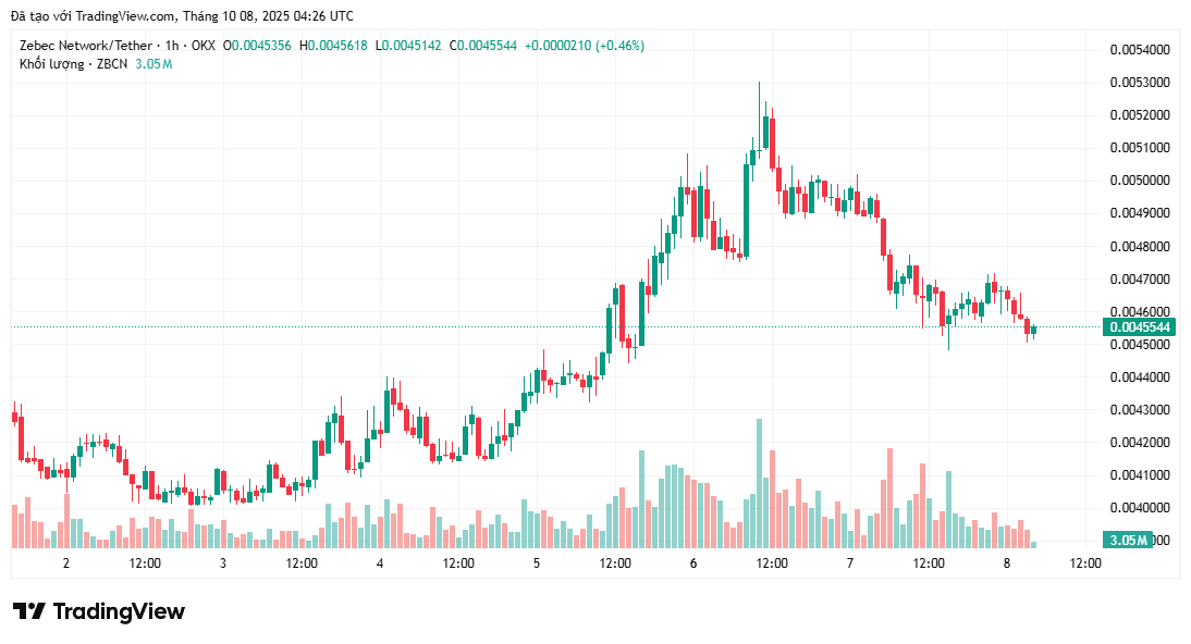 bieu-do-gia-zbcnu-coinphoton-png Top 3 đồng coin Made in USA đáng chú ý trong tuần thứ hai của tháng 10