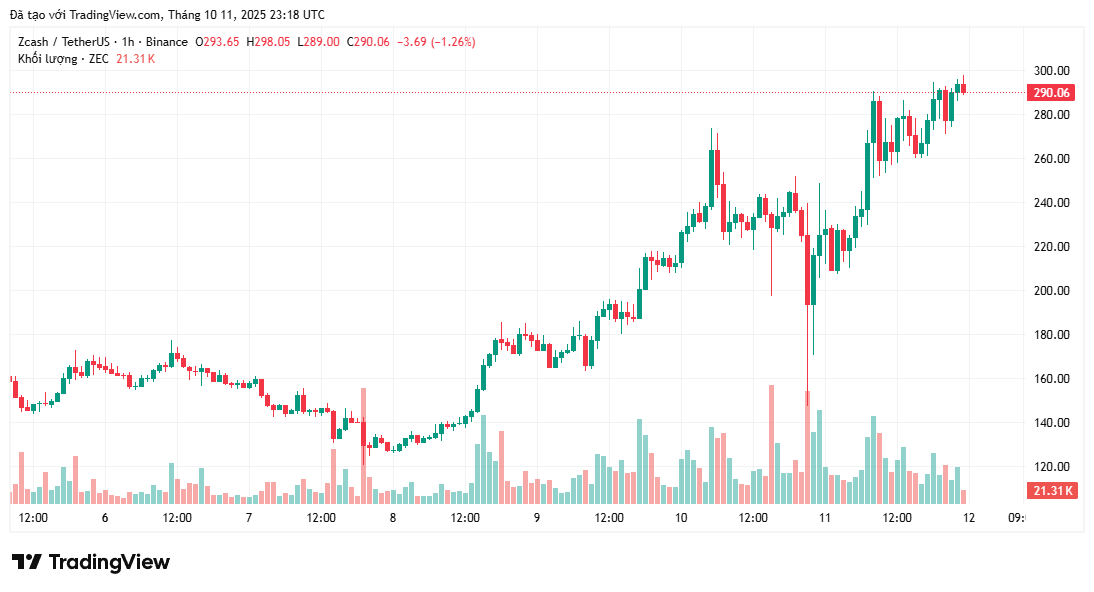 bieu-do-gia-zec-coinphoton-2 Zcash vượt qua sự sụp đổ của thị trường tiền điện tử như thế nào để đạt mức cao nhất trong 4 năm?