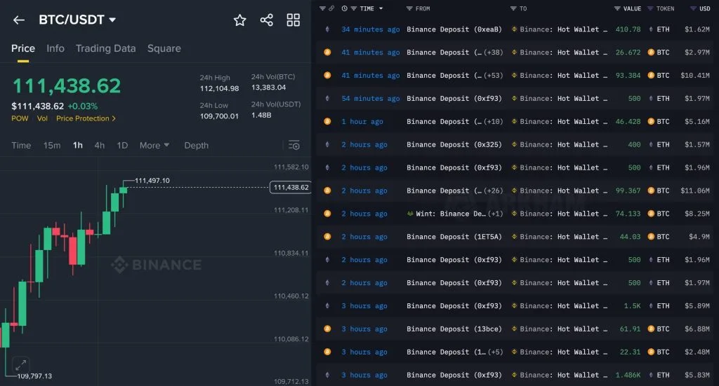 binance-reportedly-buying-millions-in-bitcoin-1024x551-1-jpg