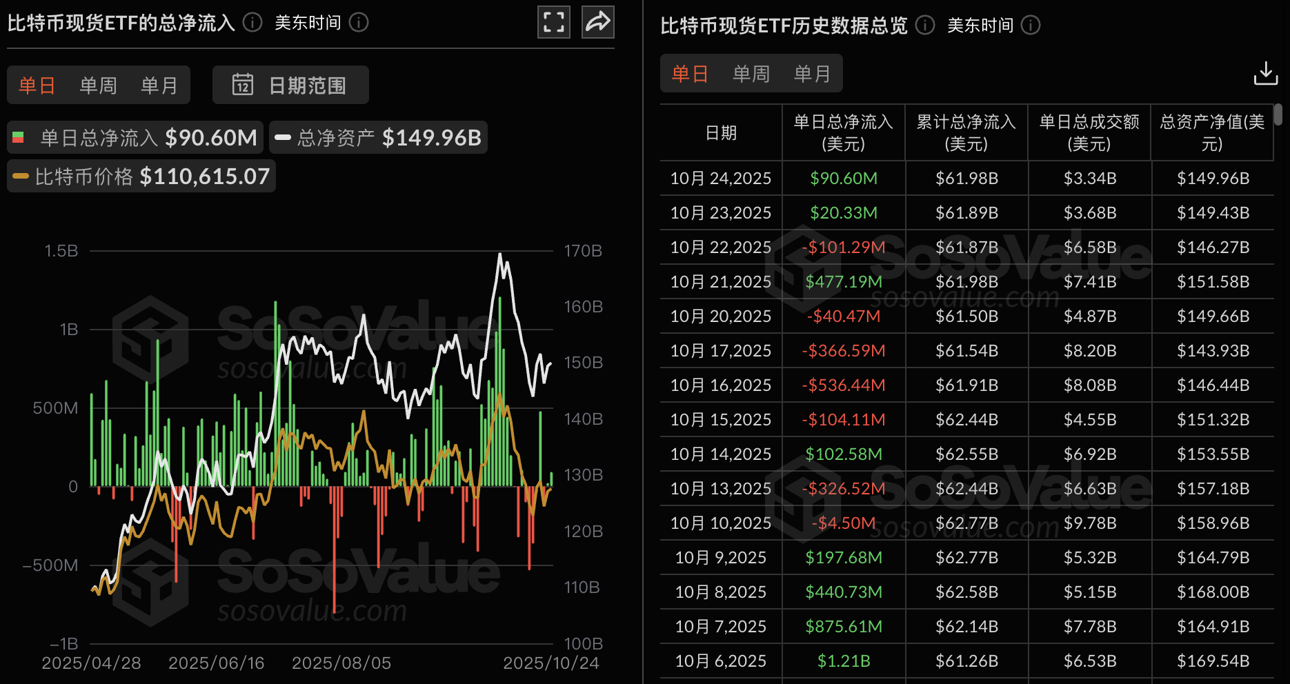bitcoin-etf-coinphoton-1-1 Các quỹ ETF Bitcoin giao ngay đã chứng kiến dòng tiền ròng chảy vào là 90,605 triệu đô la vào ngày hôm qua