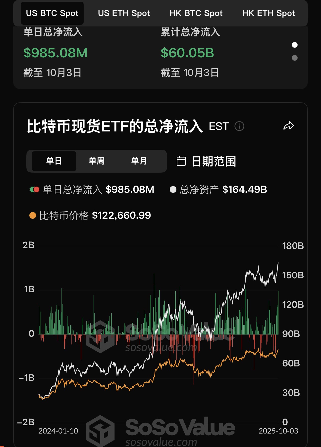 bitcoin-etf-giao-ngay-coinphoton-1 Các Bitcoin ETF giao ngay đã chứng kiến dòng tiền ròng chảy vào là 985 triệu đô la vào ngày hôm qua