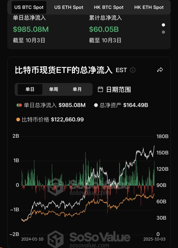 Các Bitcoin ETF giao ngay đã chứng kiến dòng tiền ròng chảy vào là 985 triệu đô la vào ngày hôm qua