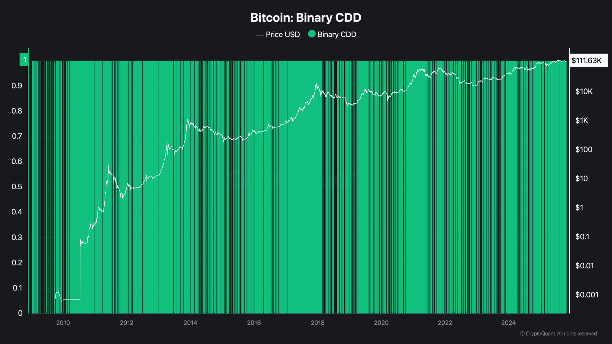 bitcoin-huong-toi-150k-coinphoton Bitcoin cần những gì để có thể đạt 150.000 đô la?