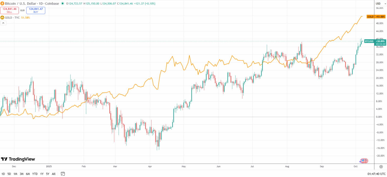bitcoin-so-voi-vang-coinphoton Vàng chỉ cách mốc 4.000 đô la chút: Điều này có ý nghĩa gì đối với Bitcoin?