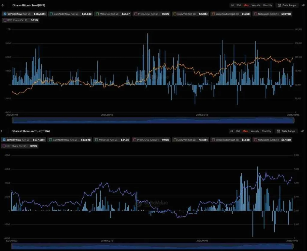 blackrock-btc-and-eth-inflows-1024x839-1-jpeg Dòng tiền đổ vào BlackRock BTC và ETH. Nguồn: SoSoValue