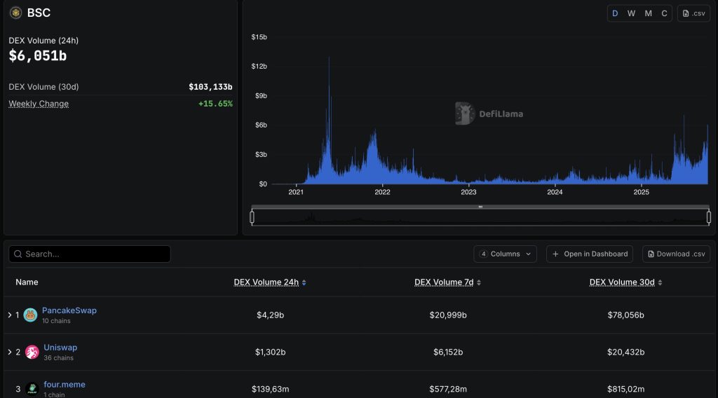 BNB Chain bùng nổ giao dịch DEX 6,05 tỷ USD nhờ làn sóng memecoin