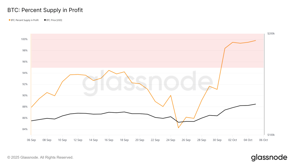Glassnode: Đợt tăng giá của Bitcoin được củng cố bởi dữ liệu on-chain mạnh mẽ