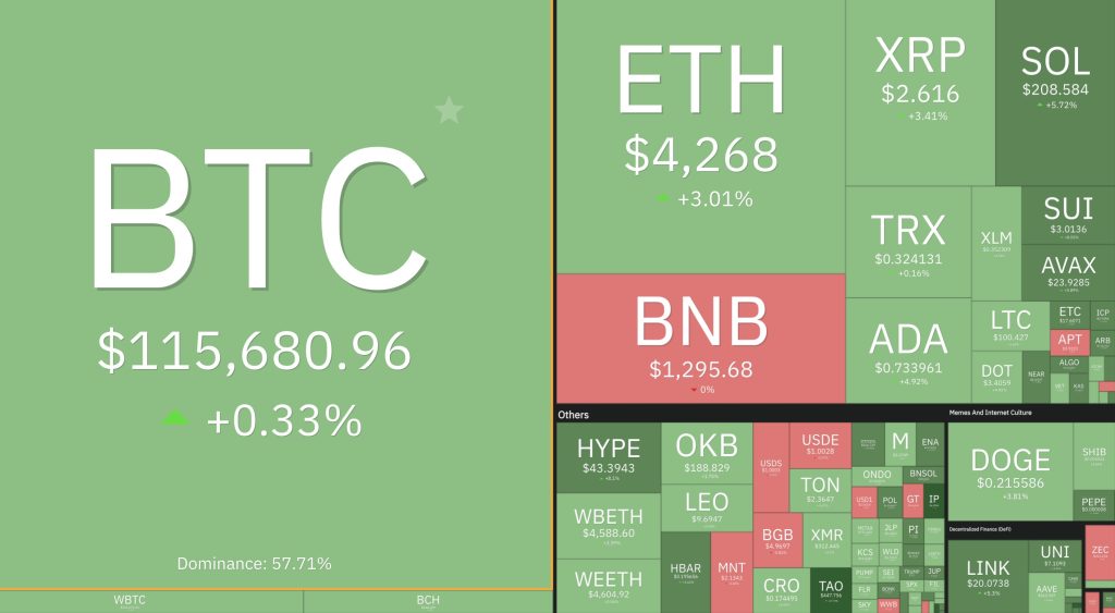 Bitcoin vượt 115.500 USD khi thị trường toàn cầu và vàng hồi phục