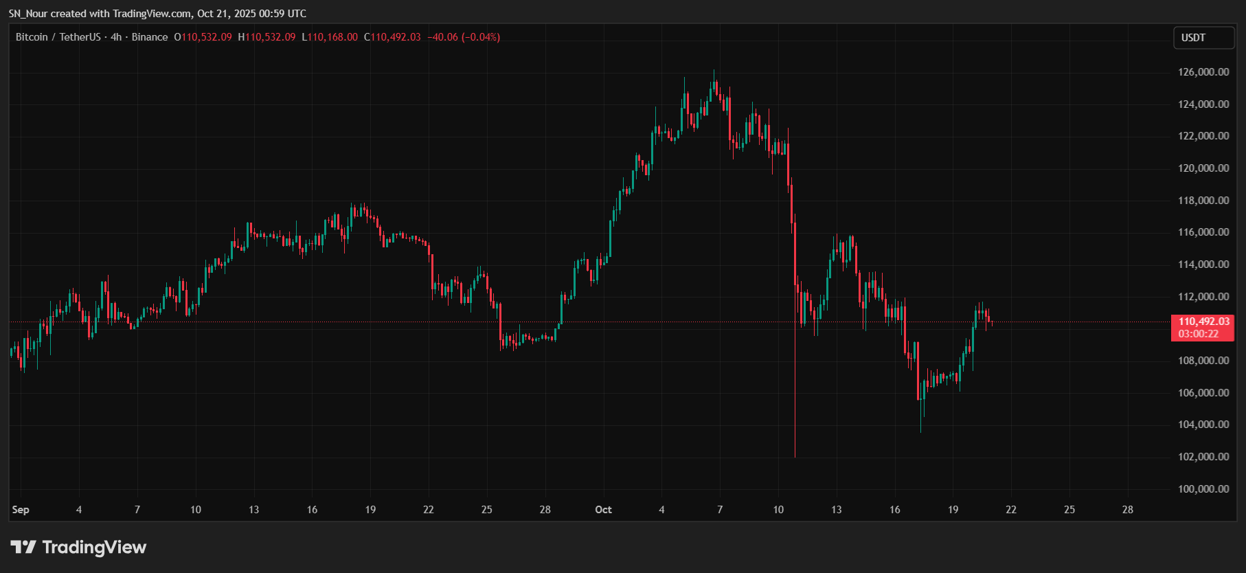 btcusdt_2025-10-21_07-59-37 btc-tang-gia