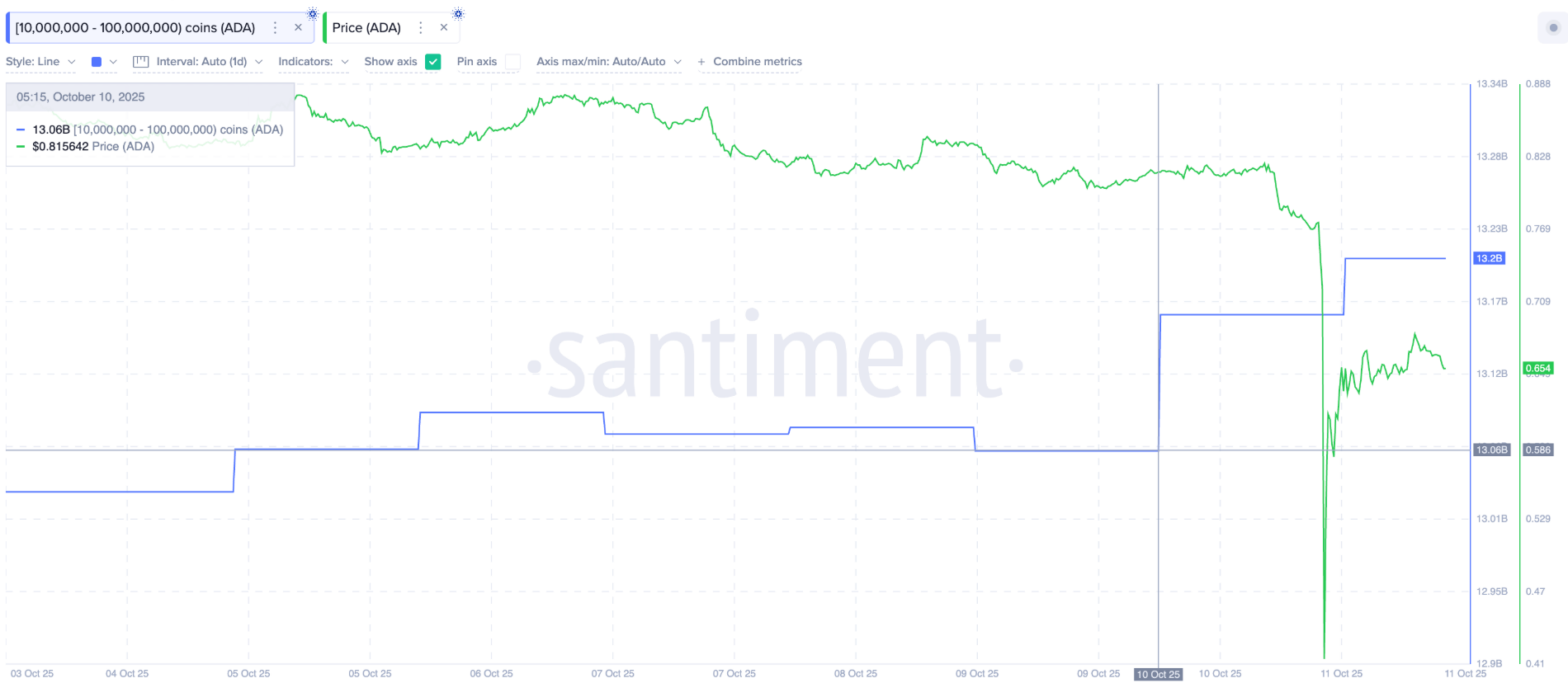 ca-voi-cardano-coinphoton Cá voi và nhà đầu tư bán lẻ ủng hộ giá Cardano (ADA) phục hồi bất chấp tín hiệu giảm giá