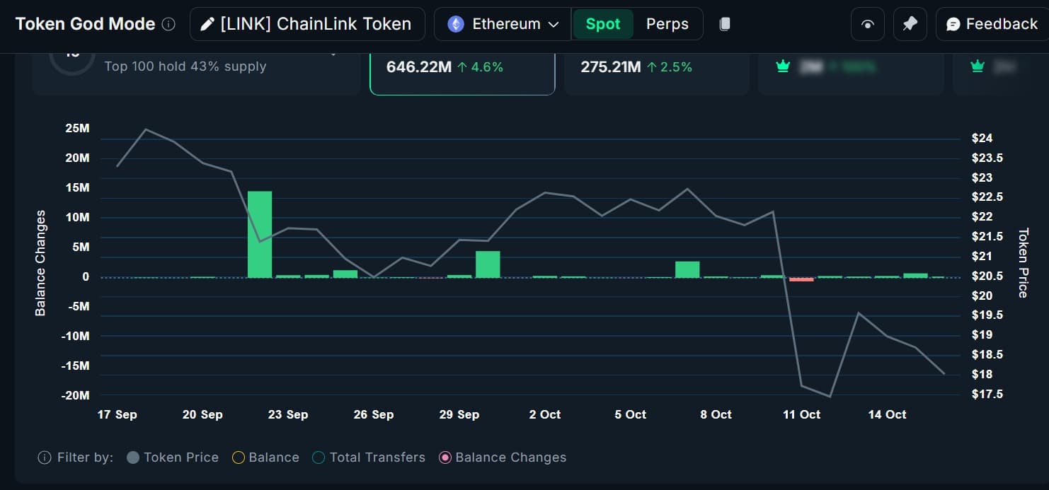 ca-voi-tich-luy-link-coinphoton Liệu cá voi tăng cường mua dip có hỗ trợ được LINK sau khi giảm 16% không?