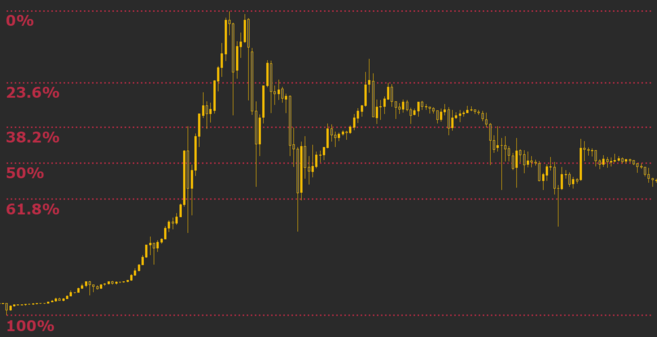 Các mức Fibonacci đóng vai trò là hỗ trợ lẫn kháng cự đối với giá của Bitcoin.