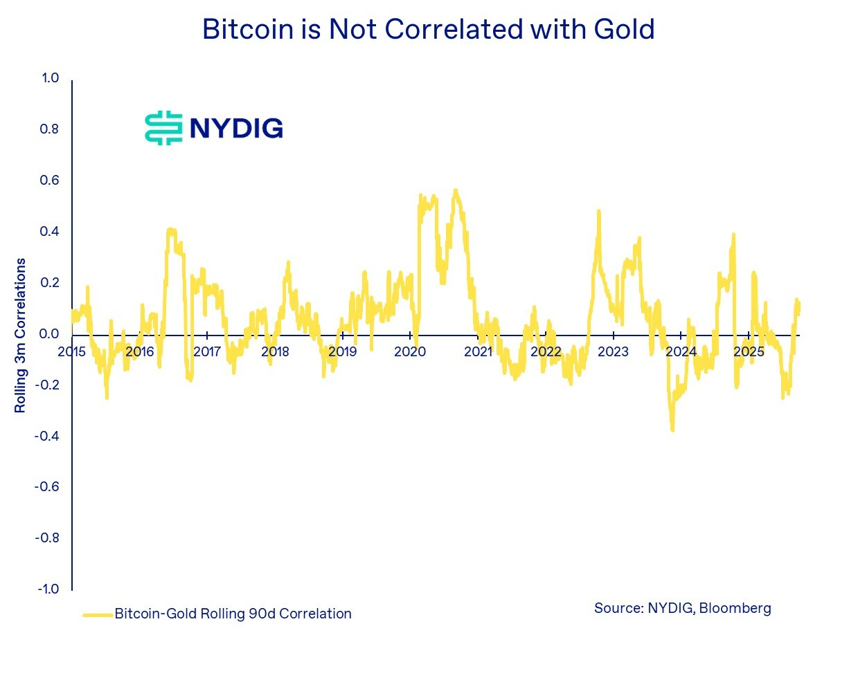 chi-so-do-la-my-coinphoton NYDIG: Bitcoin không phải là hàng rào phòng ngừa lạm phát nhưng lại phát triển mạnh khi đồng đô la dao động