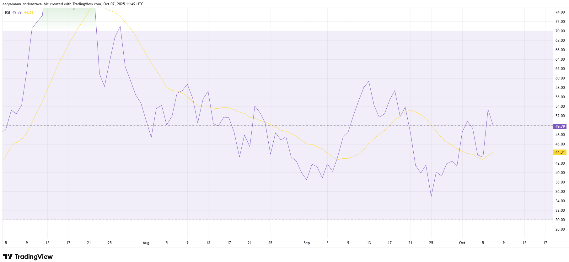 chi-so-rsi-cua-hbar-coinphoton HBAR sắp đạt mức bứt phá trong 3 tháng