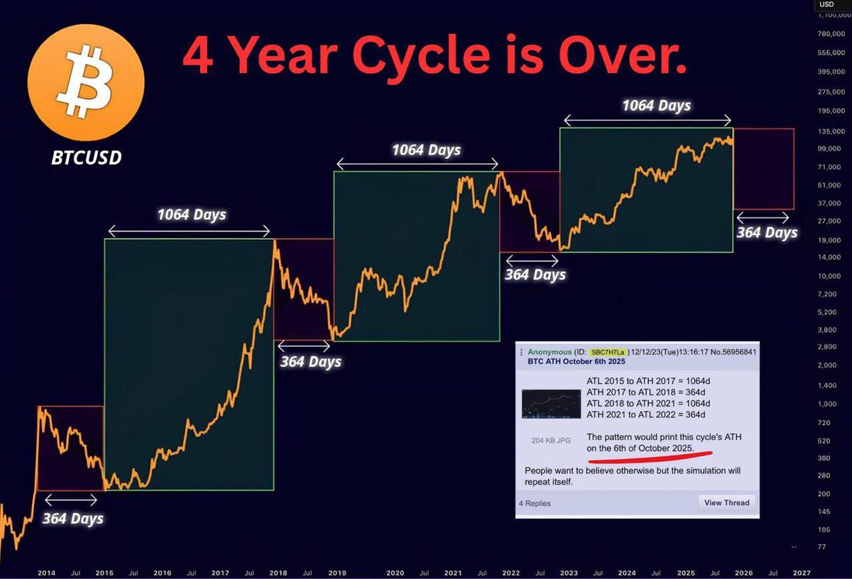 Liệu Bitcoin có vượt qua được chu kỳ 4 năm? Năm 2026 có thể đánh dấu một bước ngoặt