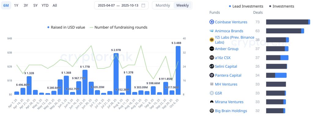 Hoạt động gọi vốn crypto tuần đầu tháng 10 đạt kỷ lục 3,48 tỷ USD