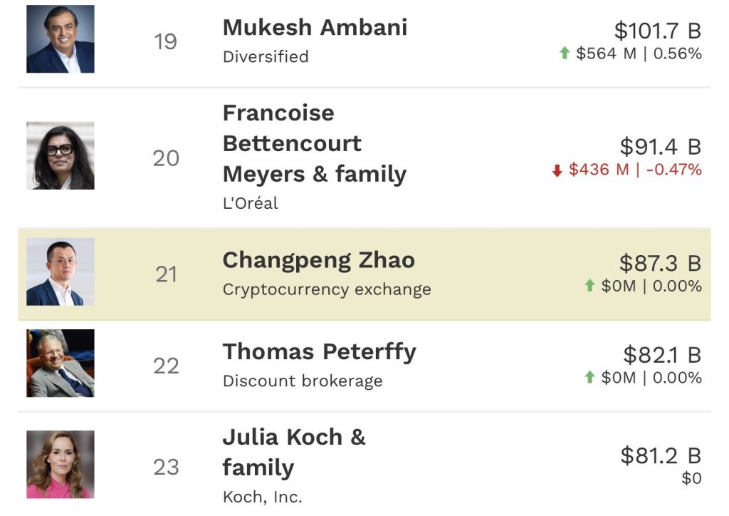 CZ bác bỏ ước tính tài sản 87 tỷ USD của Forbes, giàu thứ 21 thế giới
