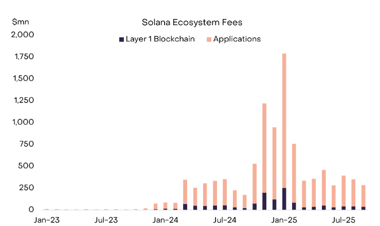 doanh-thu-mang-solana-coinphoton-1 Solana dẫn đầu thị trường DApp với doanh thu phí hàng năm 5 tỷ đô la