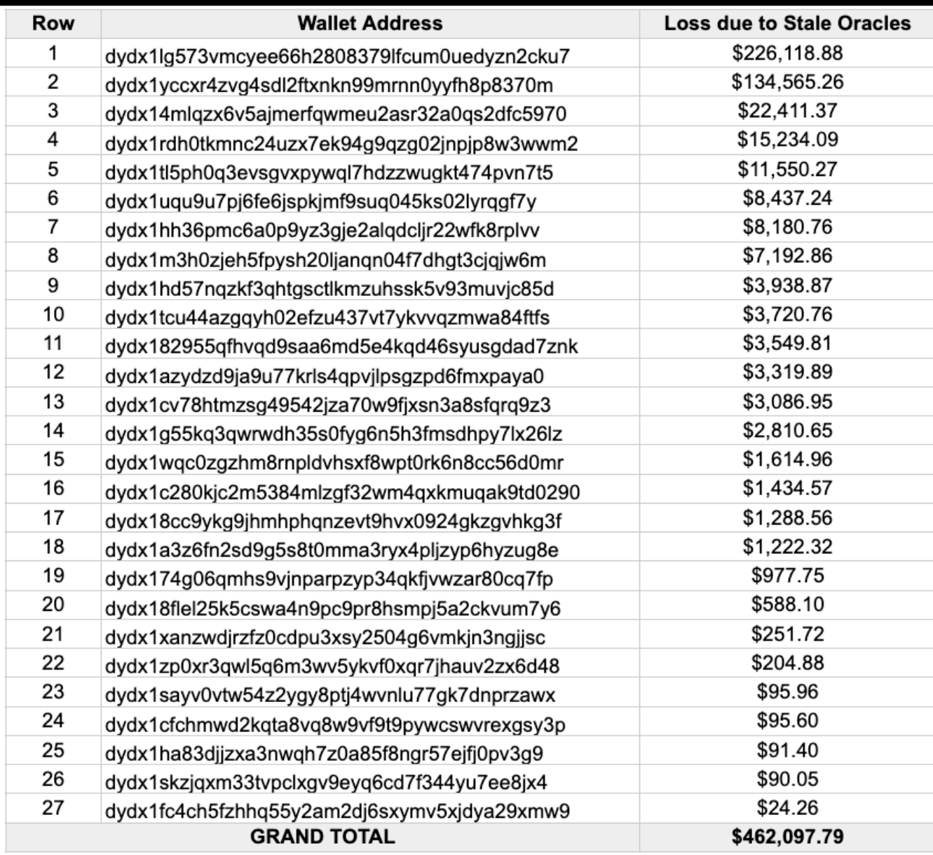 dydx-den-bu-trader-bi-anh-huong-coinphoton Cộng đồng DYdX sẽ bỏ phiếu cho đề xuất thanh toán 462.000 đô la sau sự cố ngừng hoạt động