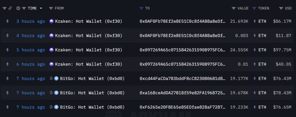 Bitmine vừa mua thêm 104.336 ETH trị giá 417 triệu USD