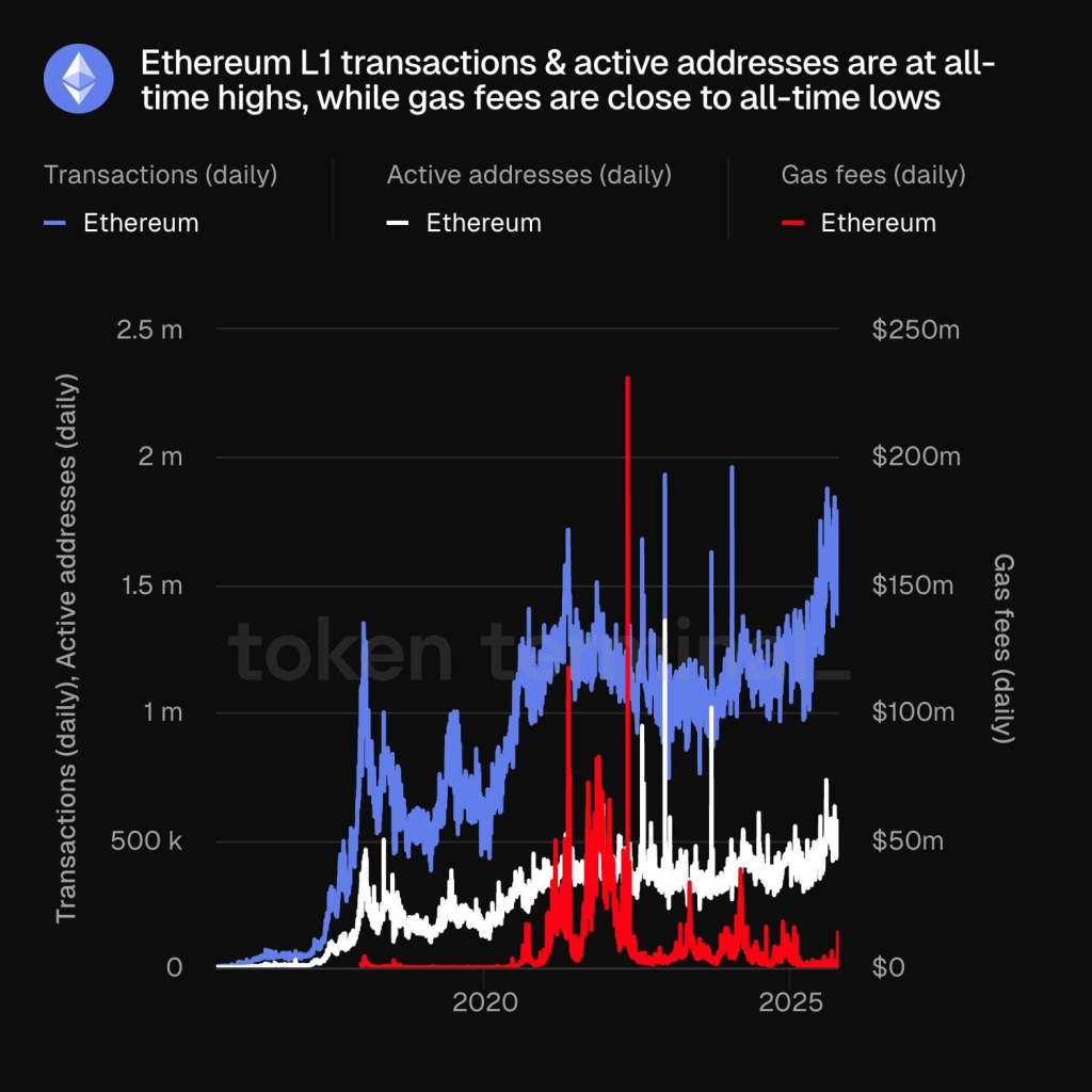 Hoạt động trên Ethereum tăng kỷ lục dù phí gas chạm mức thấp nhất lịch sử