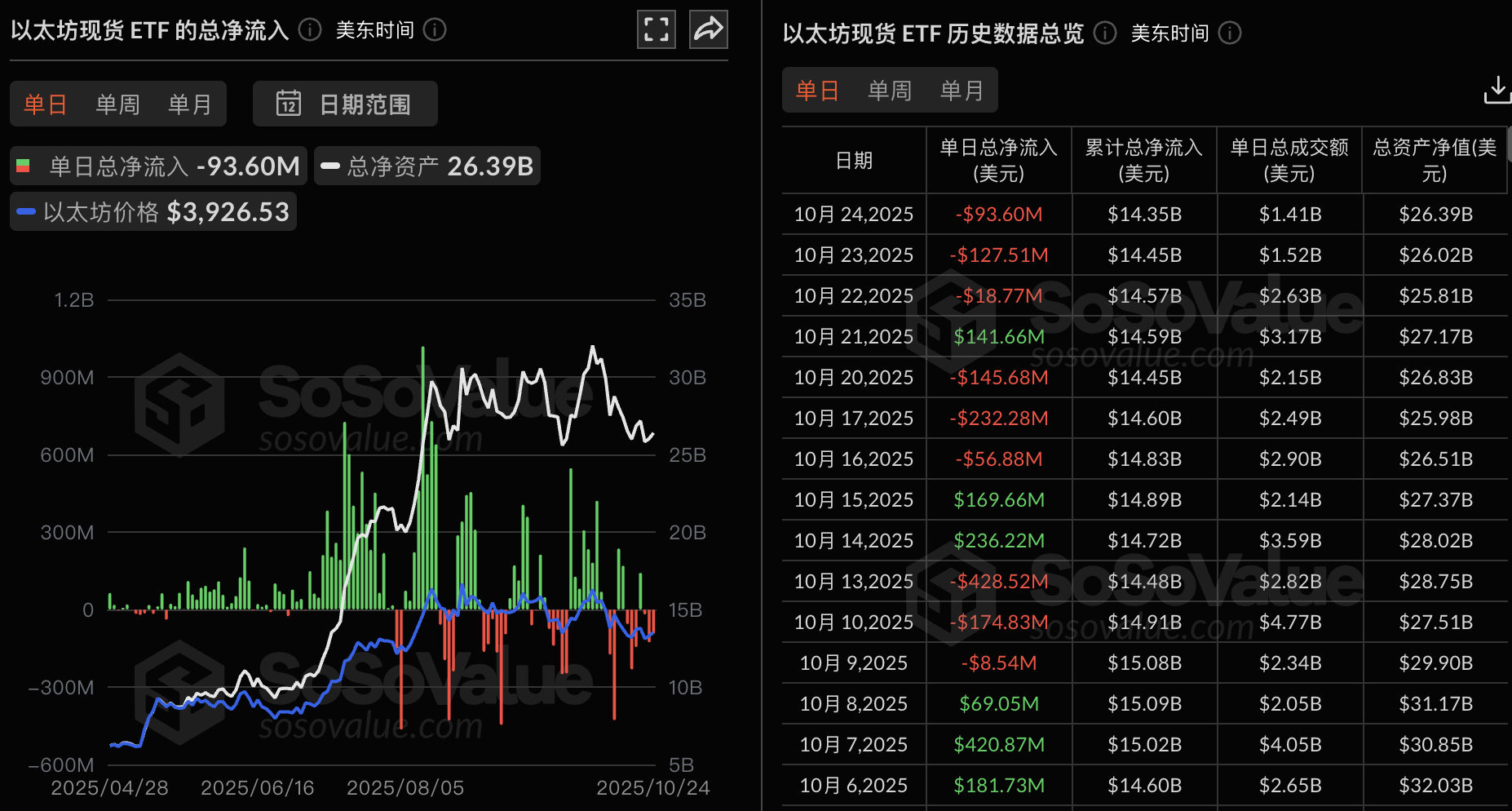 ethereum-etf-coinphoton-1 Quỹ ETF Ethereum giao ngay chứng kiến dòng tiền chảy ra ròng là 93,5957 triệu đô la vào ngày hôm qua